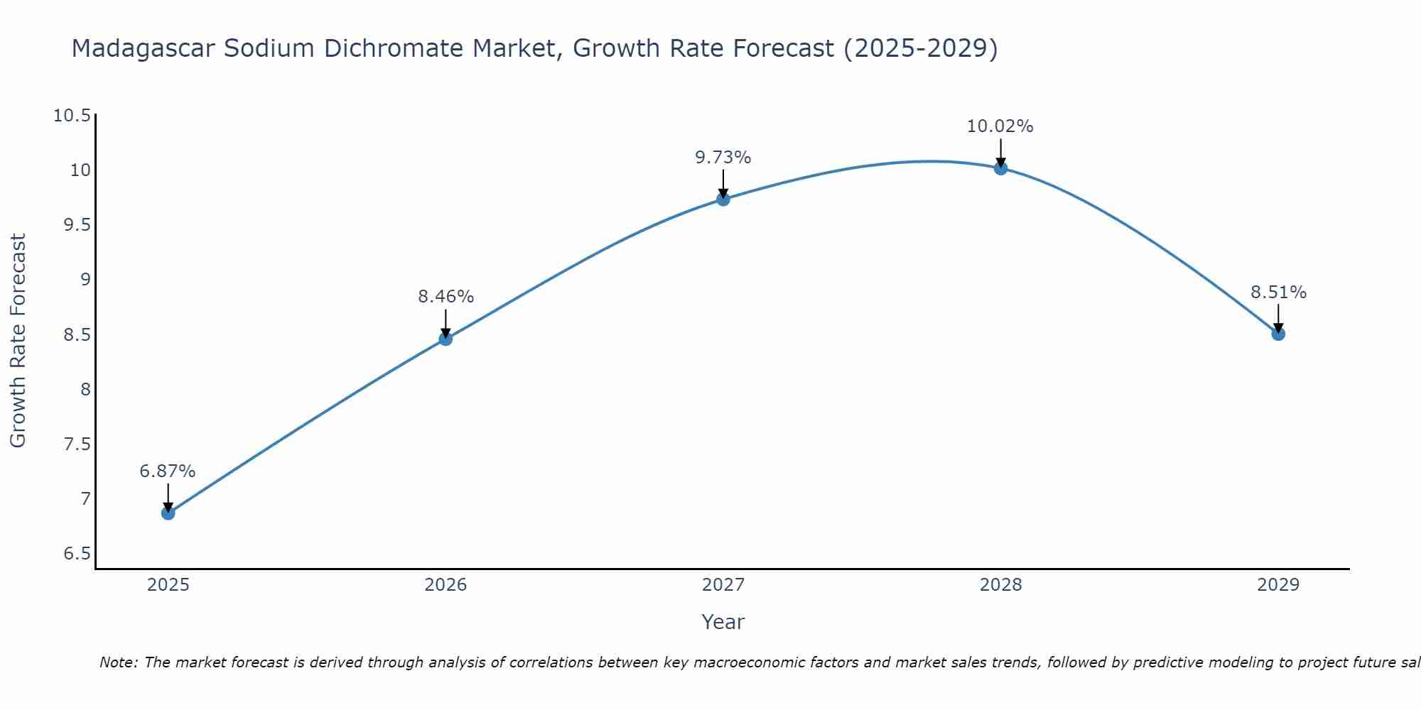 Madagascar Sodium Dichromate Market Growth Rate