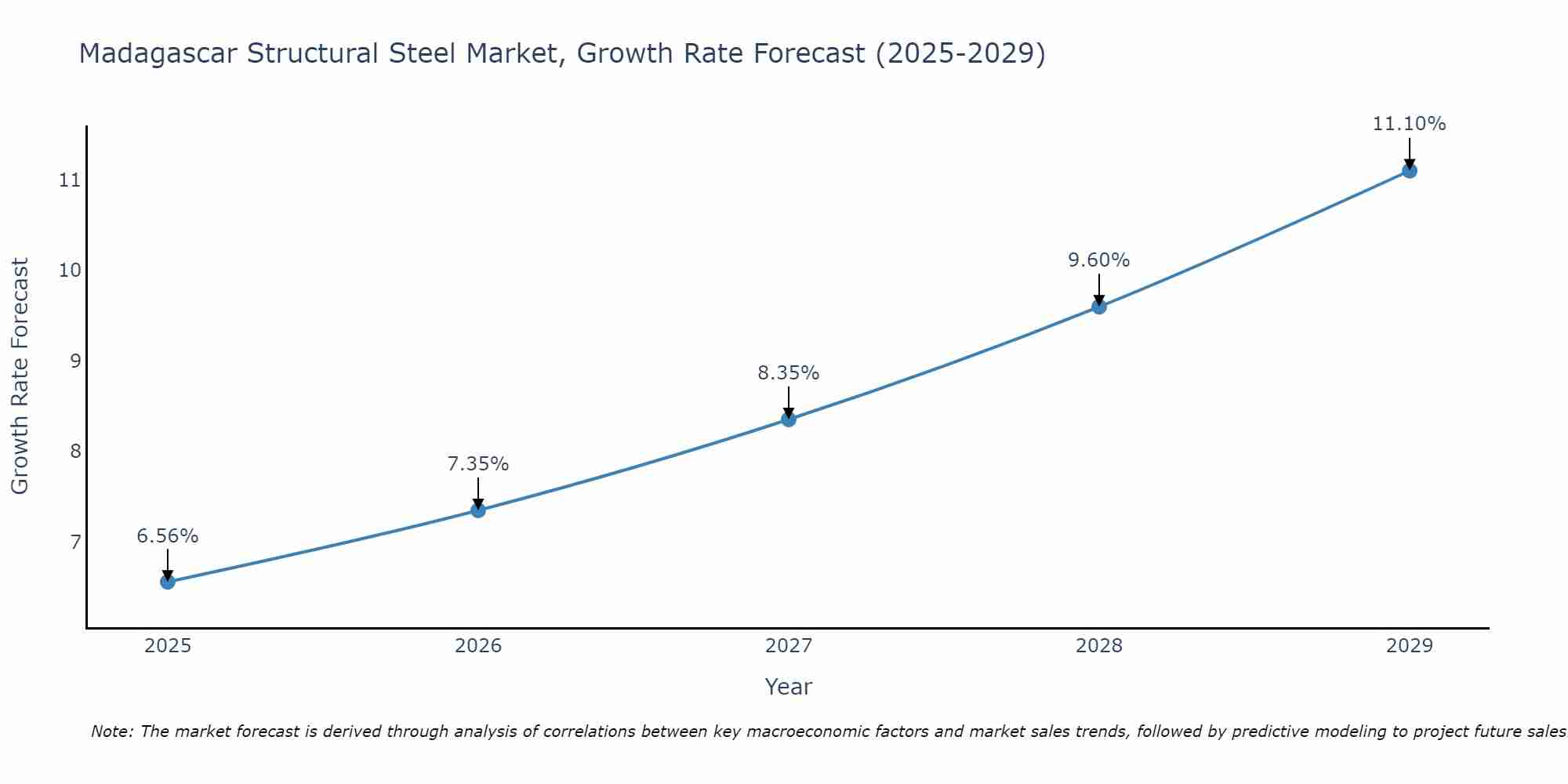 Madagascar Structural Steel Market Growth Rate