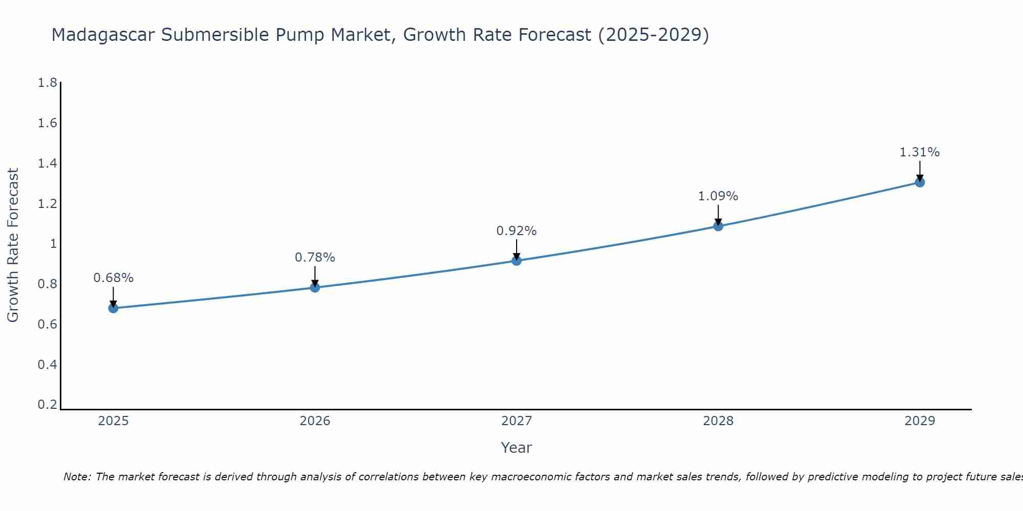 Madagascar Submersible Pump Market Growth Rate