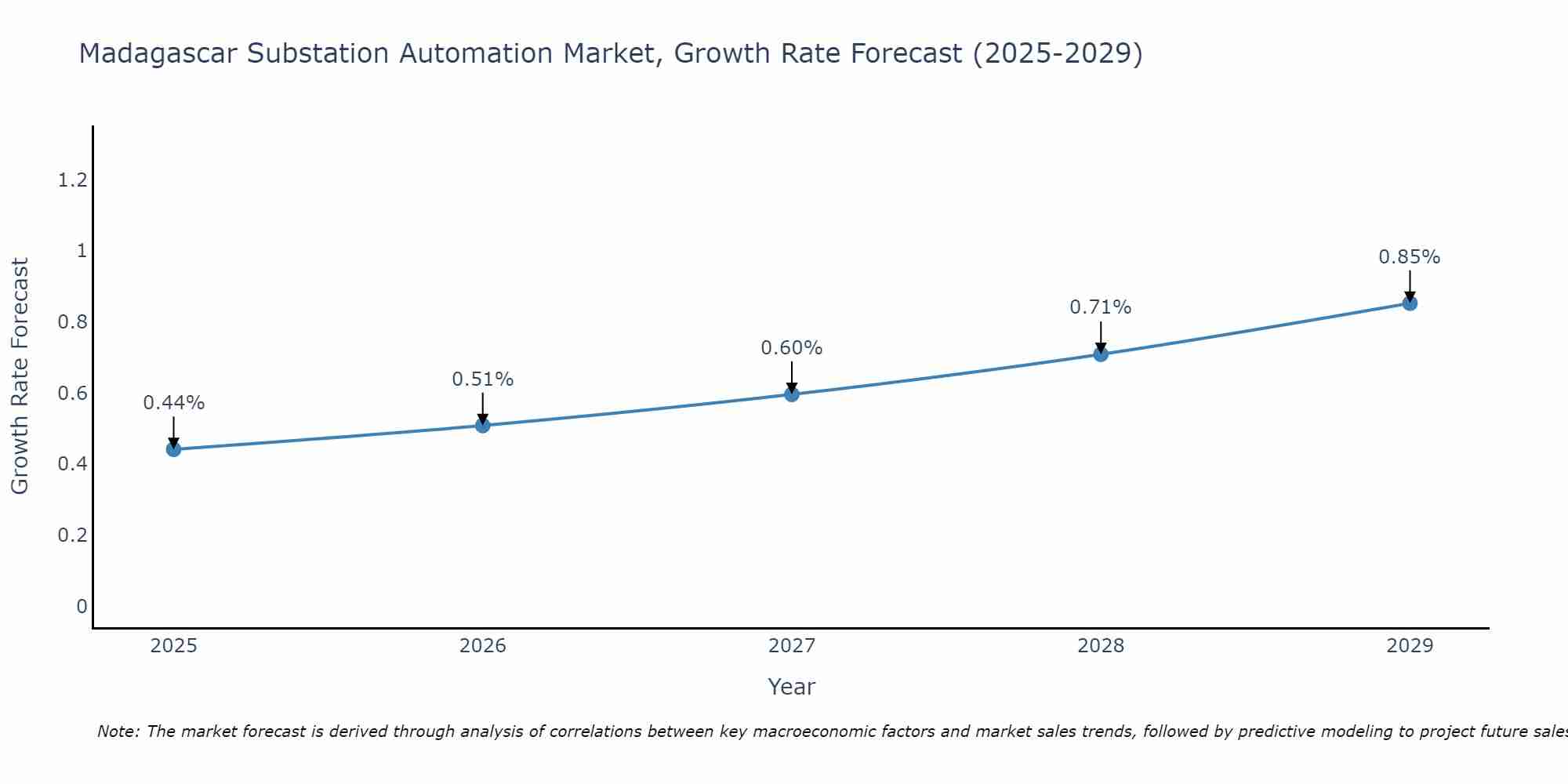 Madagascar Substation Automation Market Growth Rate