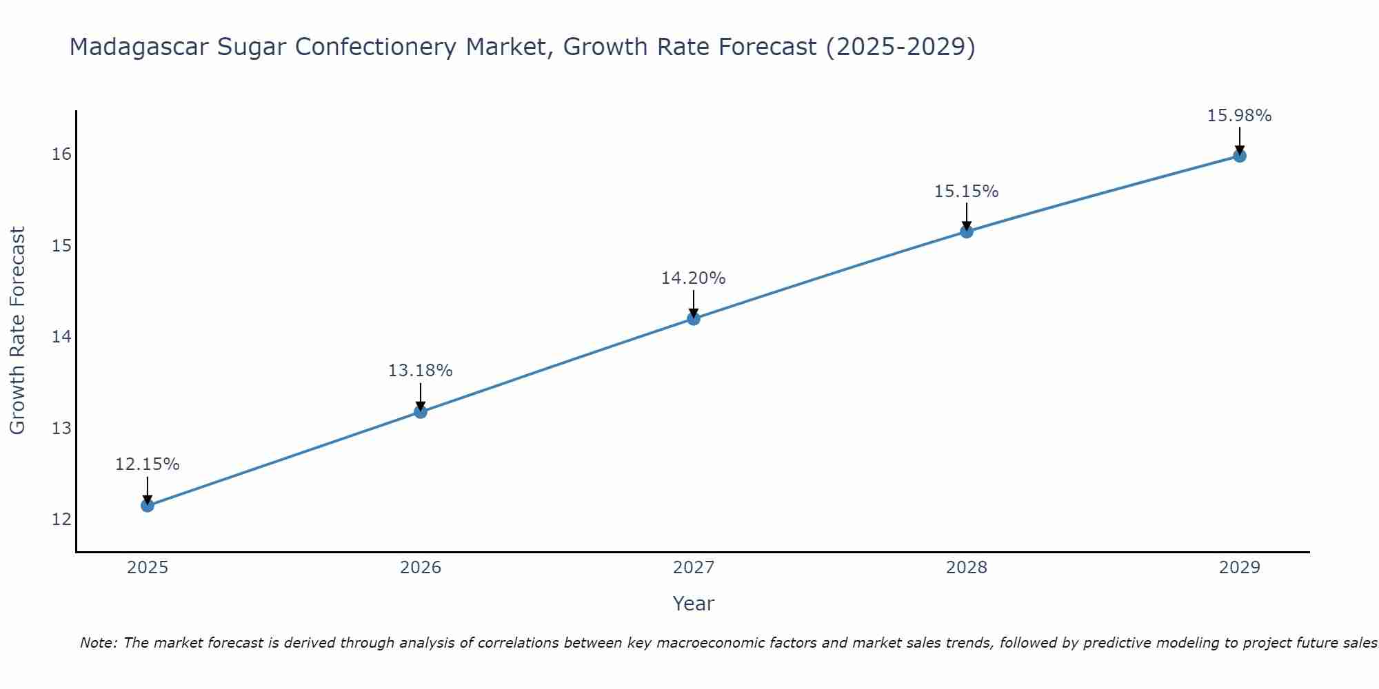 Madagascar Sugar Confectionery Market Size Growth Rate