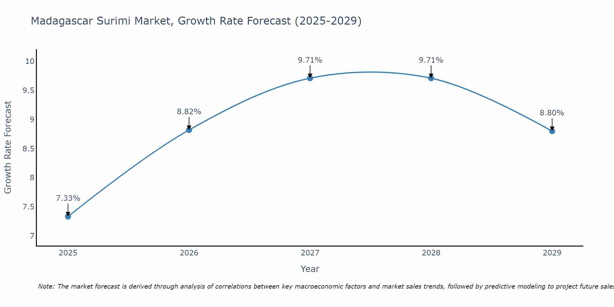Madagascar Surimi Market Growth Rate
