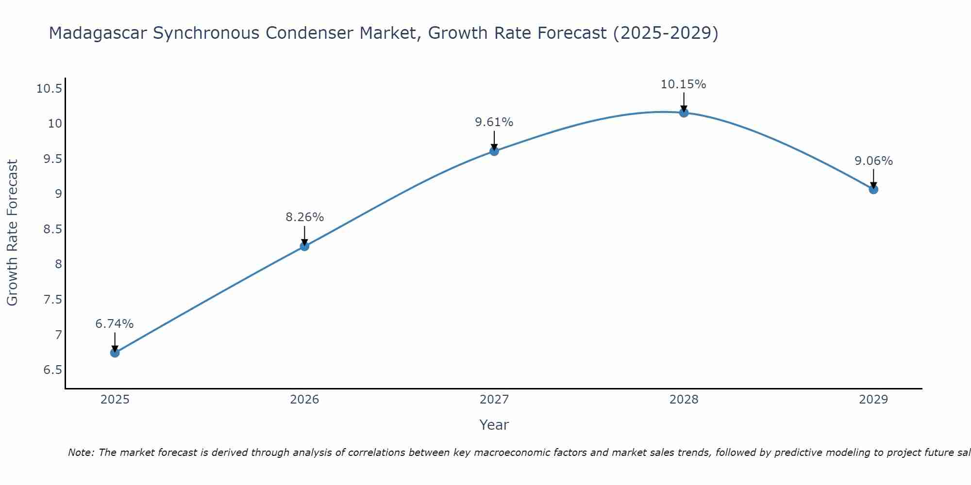 Madagascar Synchronous Condenser Market Growth Rate