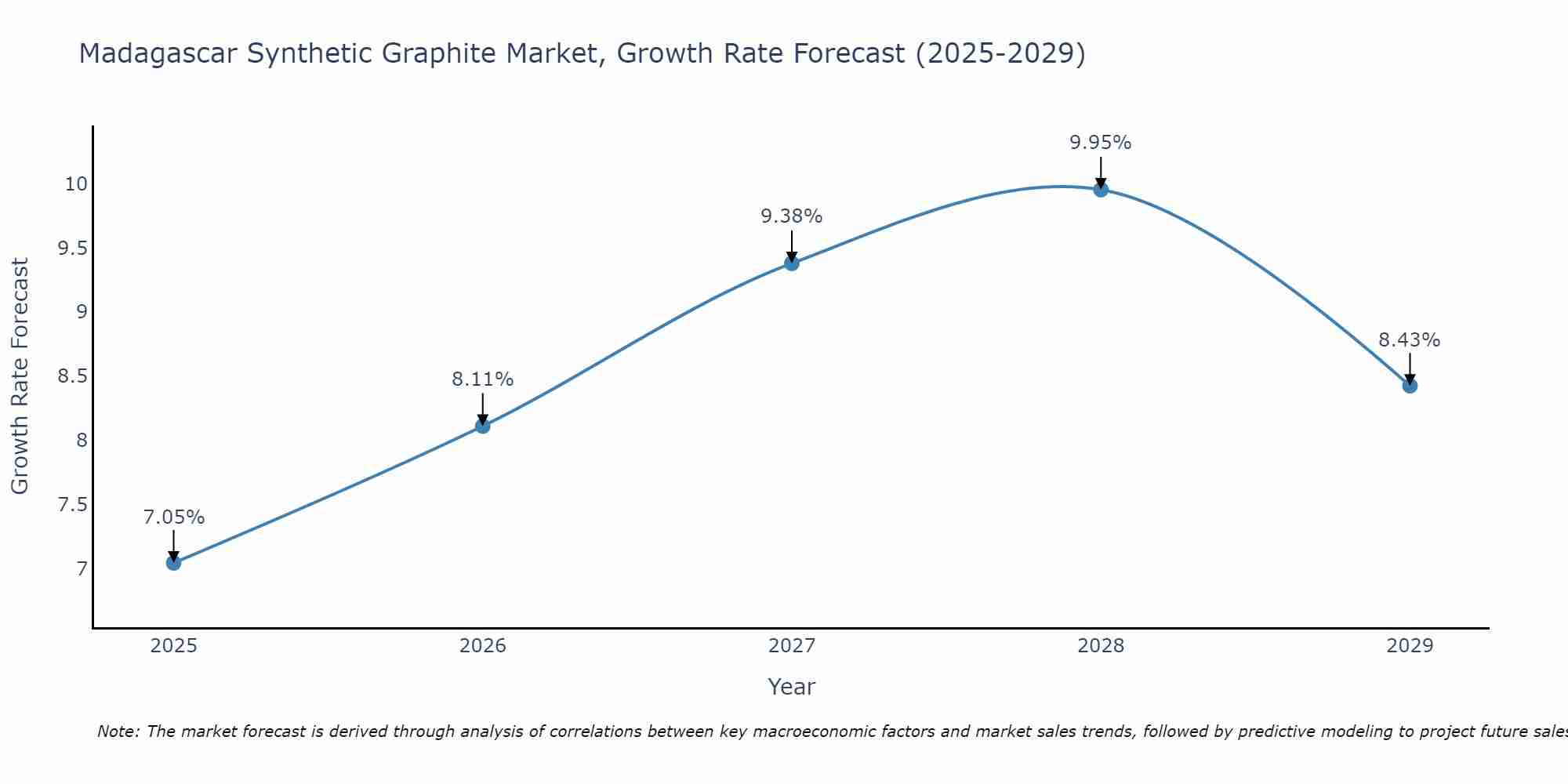 Madagascar Synthetic Graphite Market Growth Rate