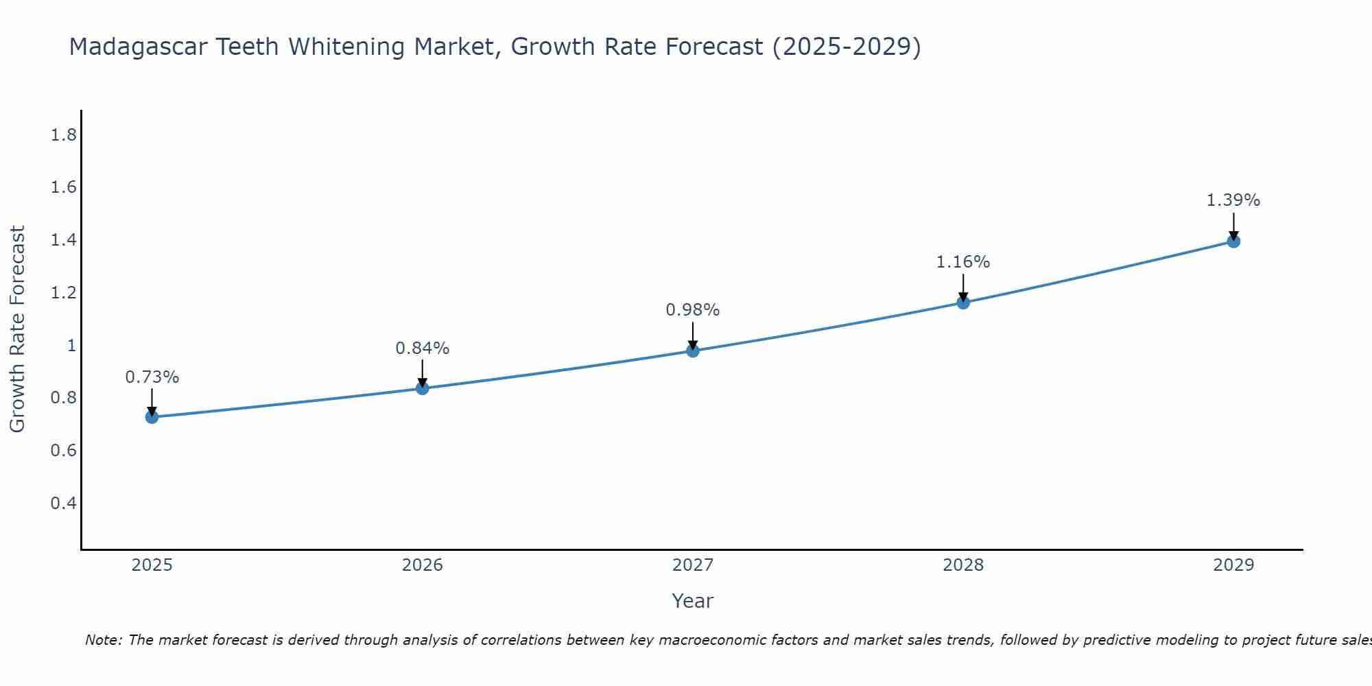 Madagascar Teeth Whitening Market Growth Rate