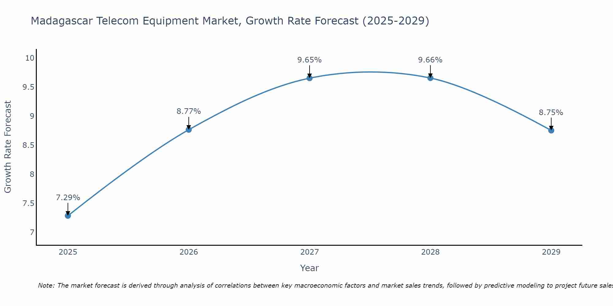 Madagascar Telecom Equipment Market Growth Rate