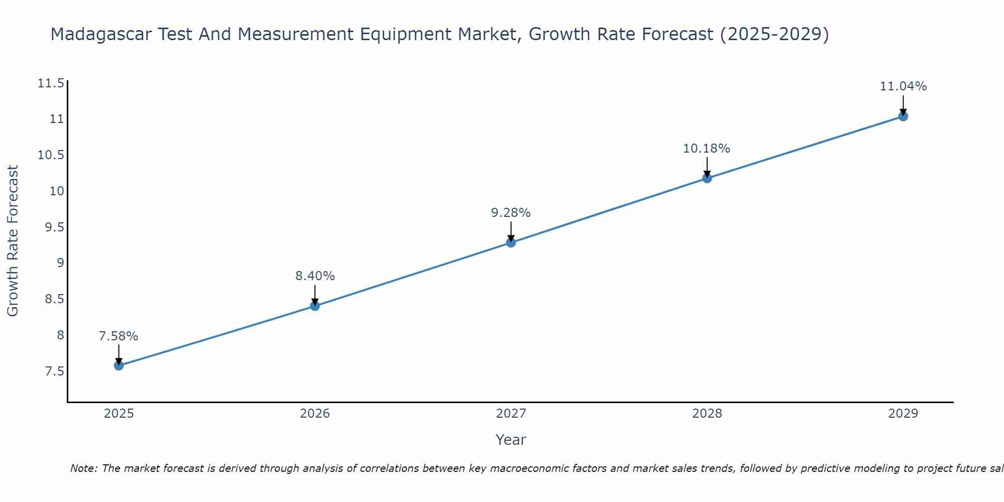 Madagascar Test And Measurement Equipment Market Growth Rate