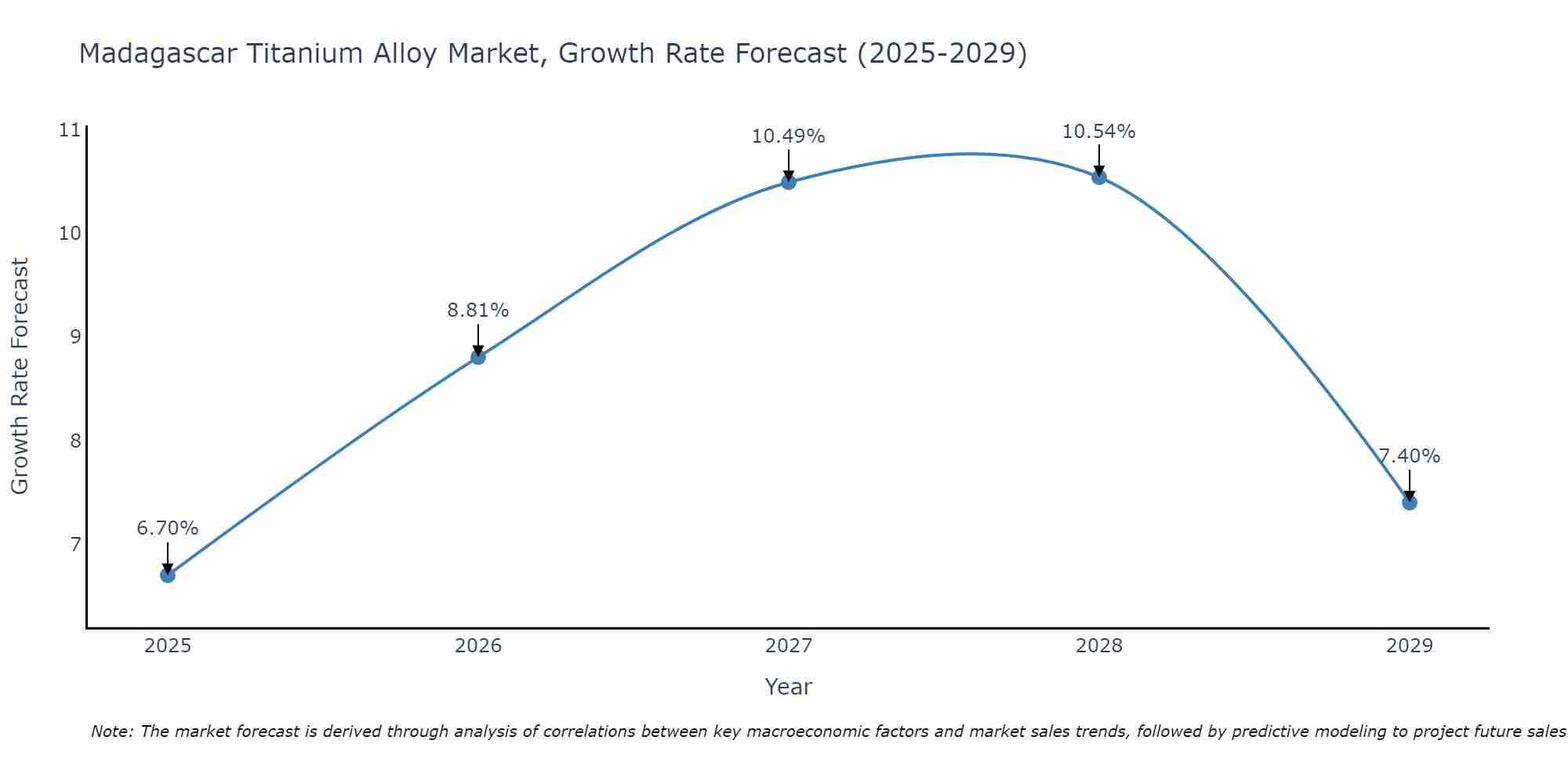Madagascar Titanium Alloy Market Growth Rate