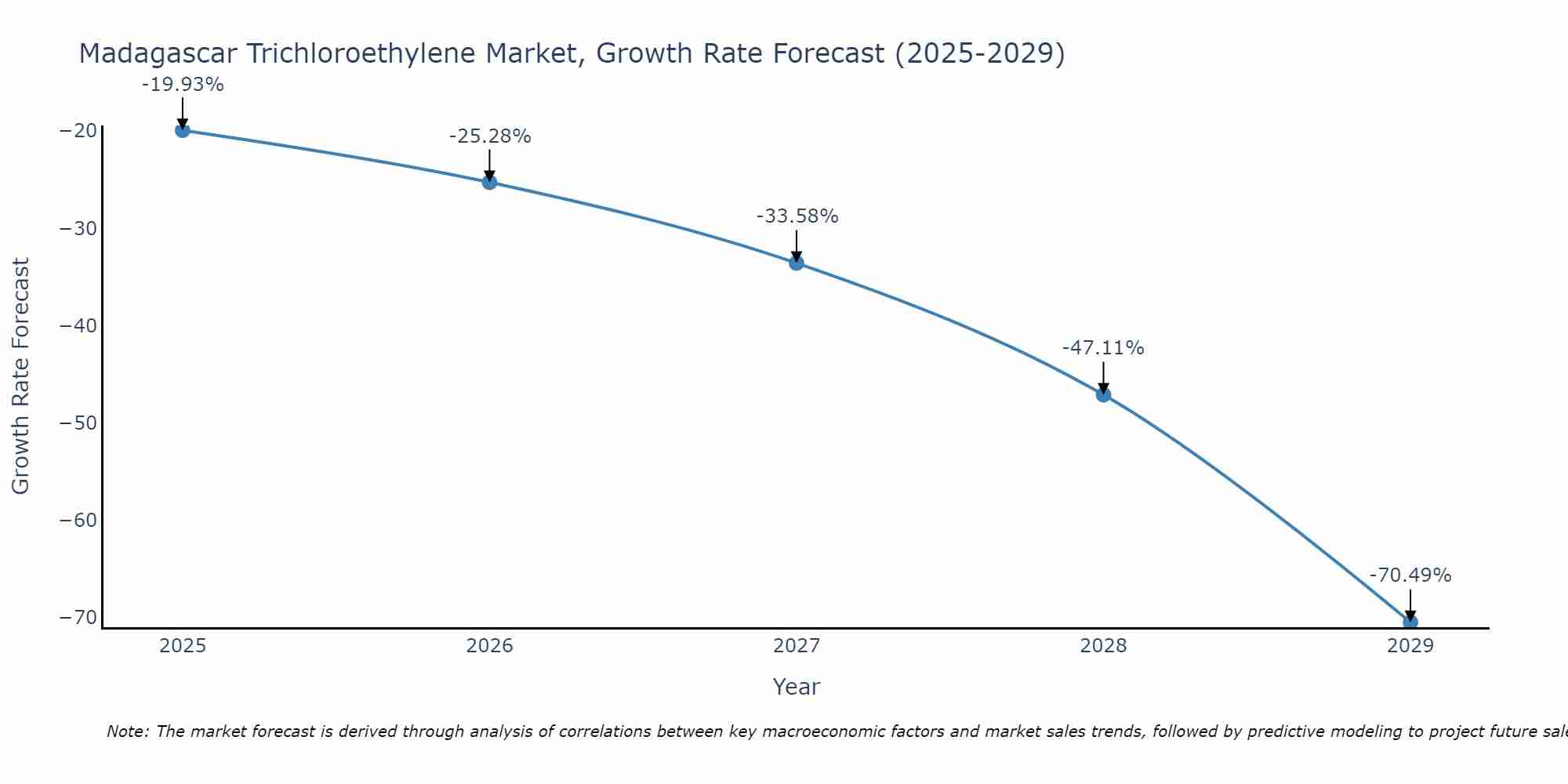 Madagascar Trichloroethylene Market Growth Rate