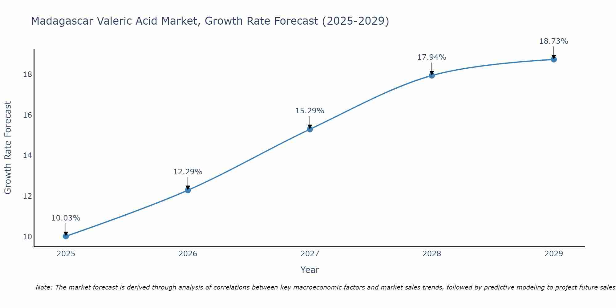 Madagascar Valeric Acid Market Growth Rate
