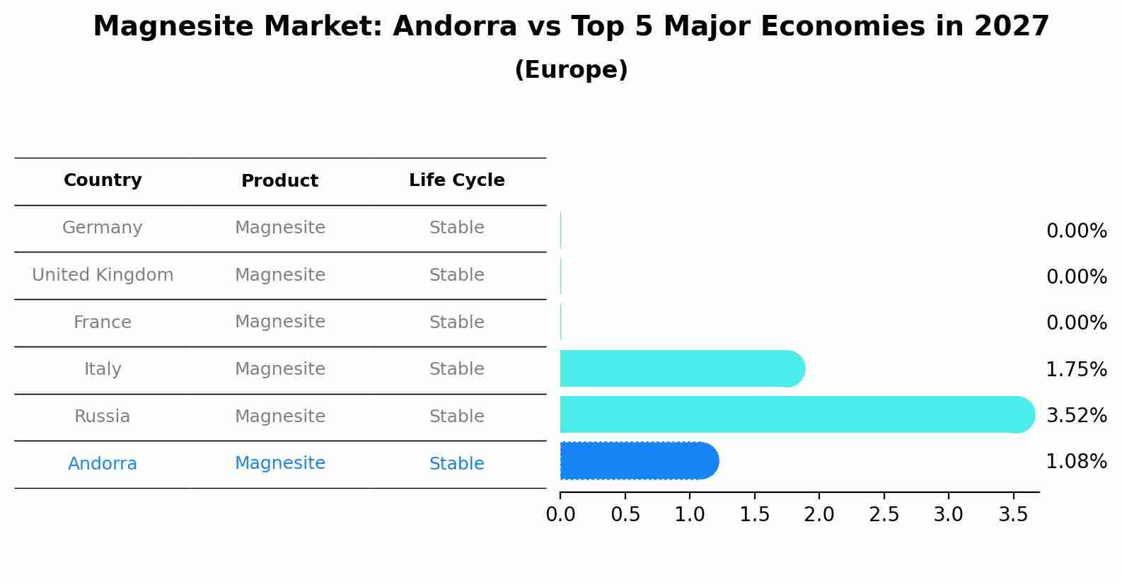 Magnesite Market: Andorra vs Top 5 Major Economies in 2027 (Europe)