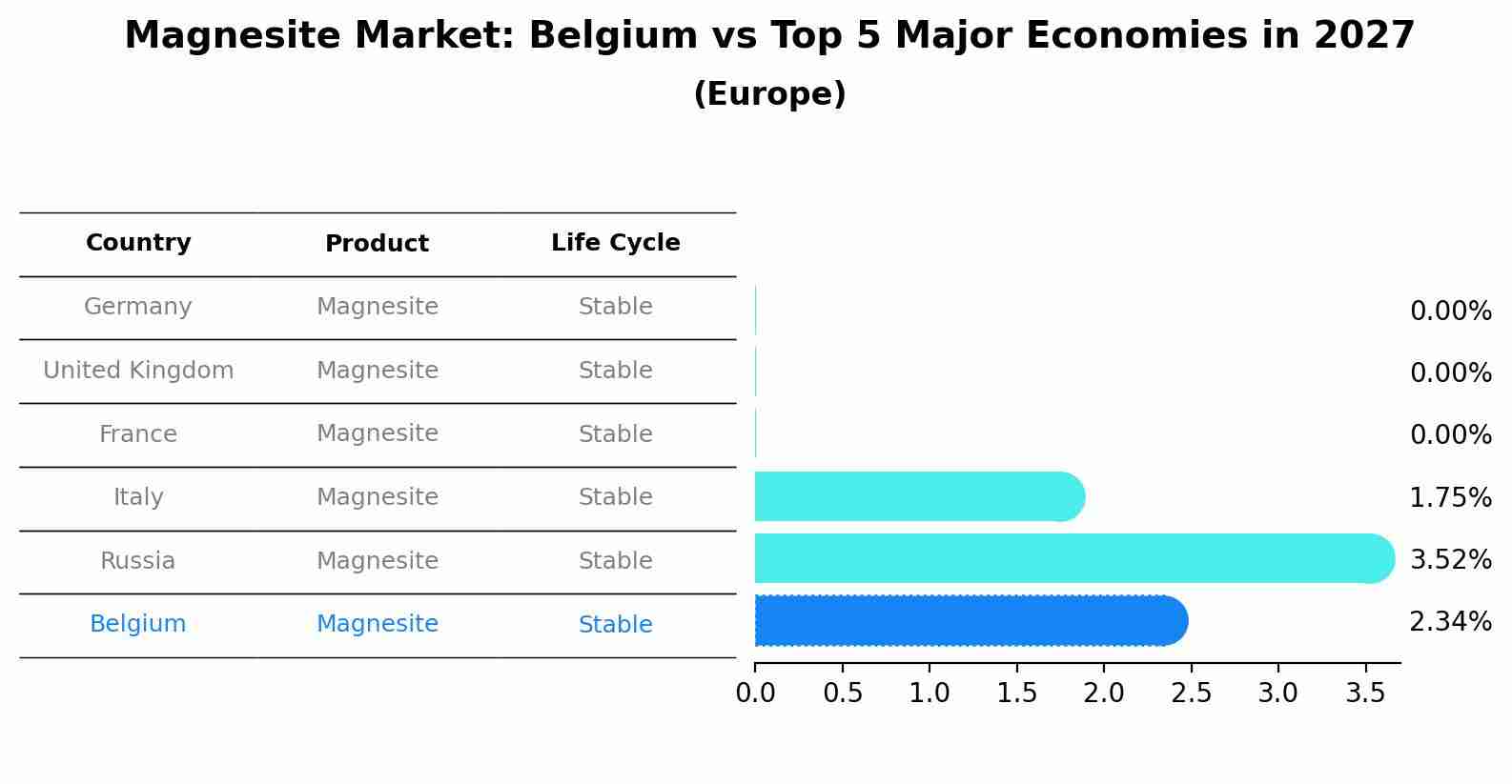 Magnesite Market: Belgium vs Top 5 Major Economies in 2027 (Europe)