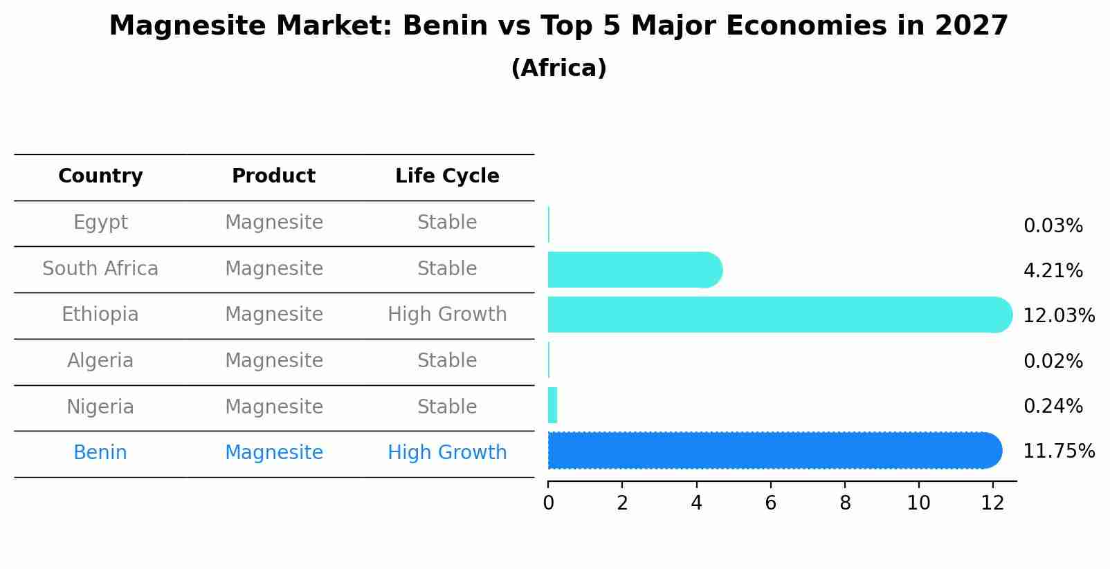 Magnesite Market: Benin vs Top 5 Major Economies in 2027 (Africa)