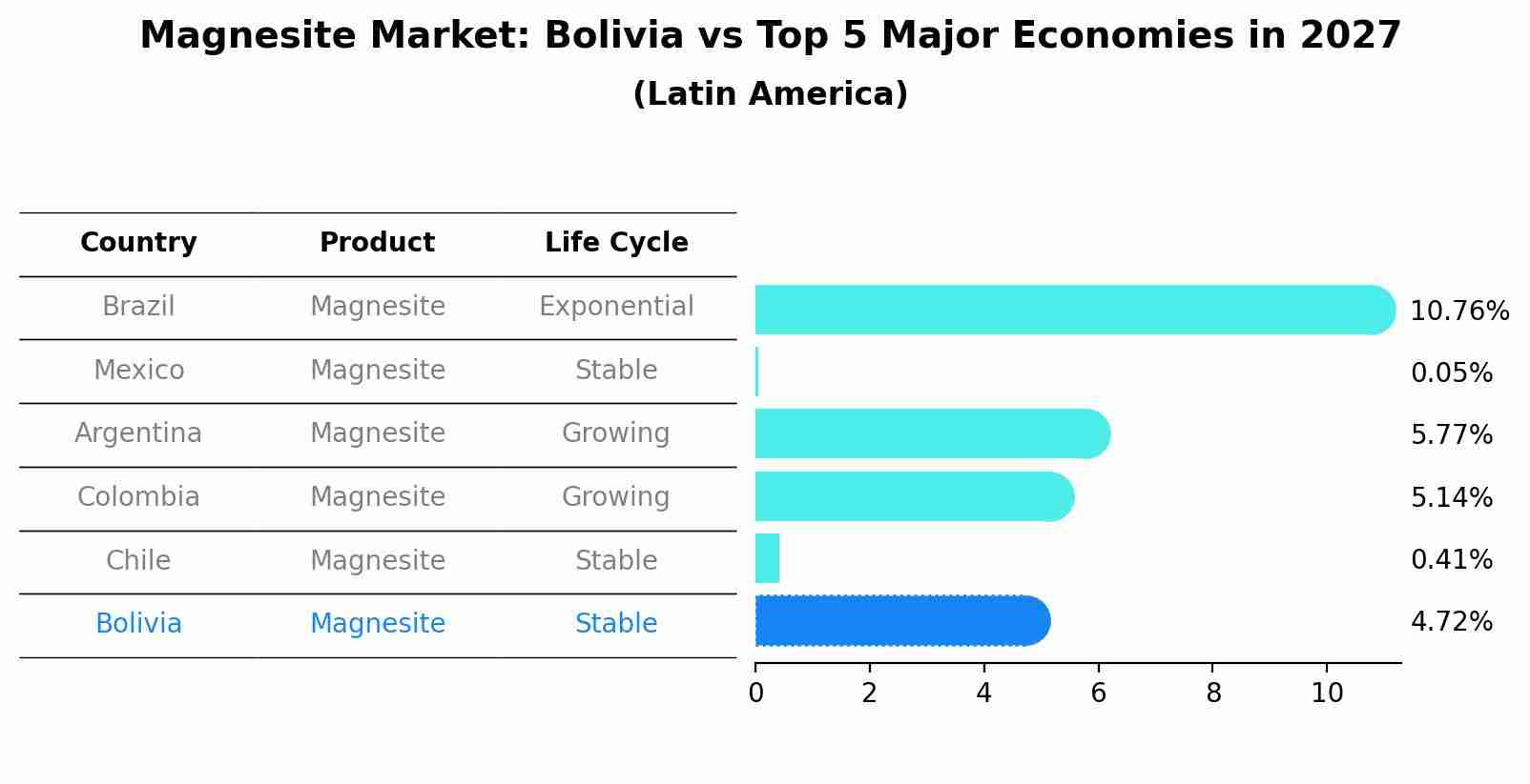 Magnesite Market: Bolivia vs Top 5 Major Economies in 2027 (Latin America)