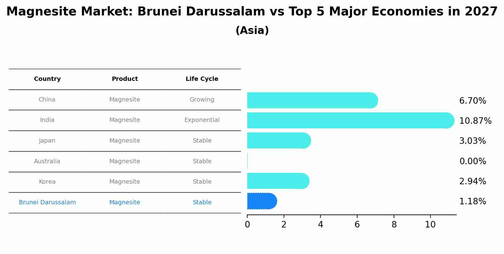 Magnesite Market: Brunei Darussalam vs Top 5 Major Economies in 2027 (Asia)