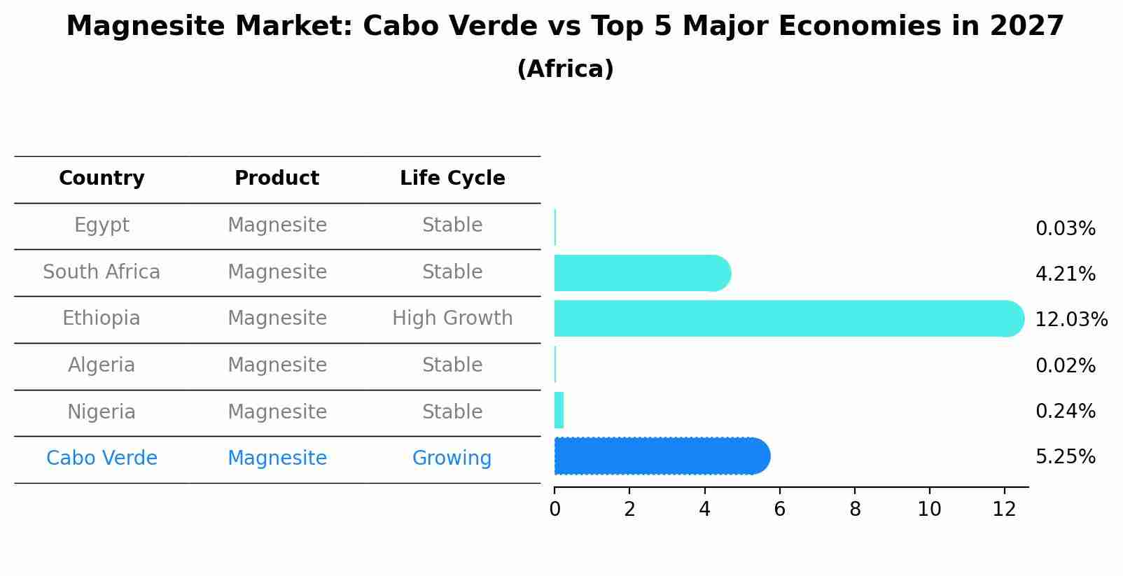 Magnesite Market: Cabo Verde vs Top 5 Major Economies in 2027 (Africa)