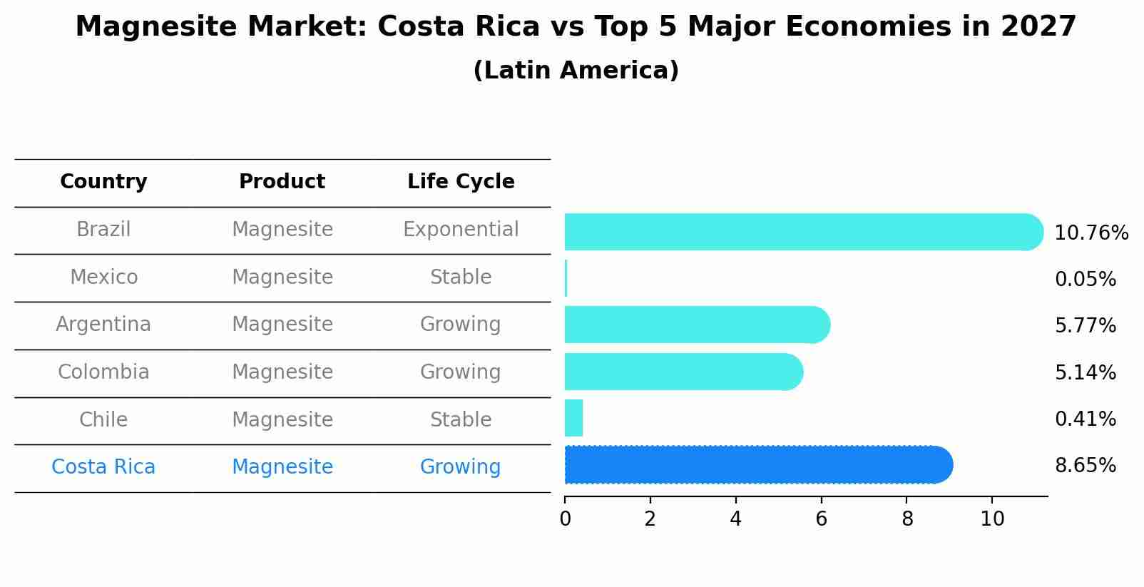 Magnesite Market: Costa Rica vs Top 5 Major Economies in 2027 (Latin America)