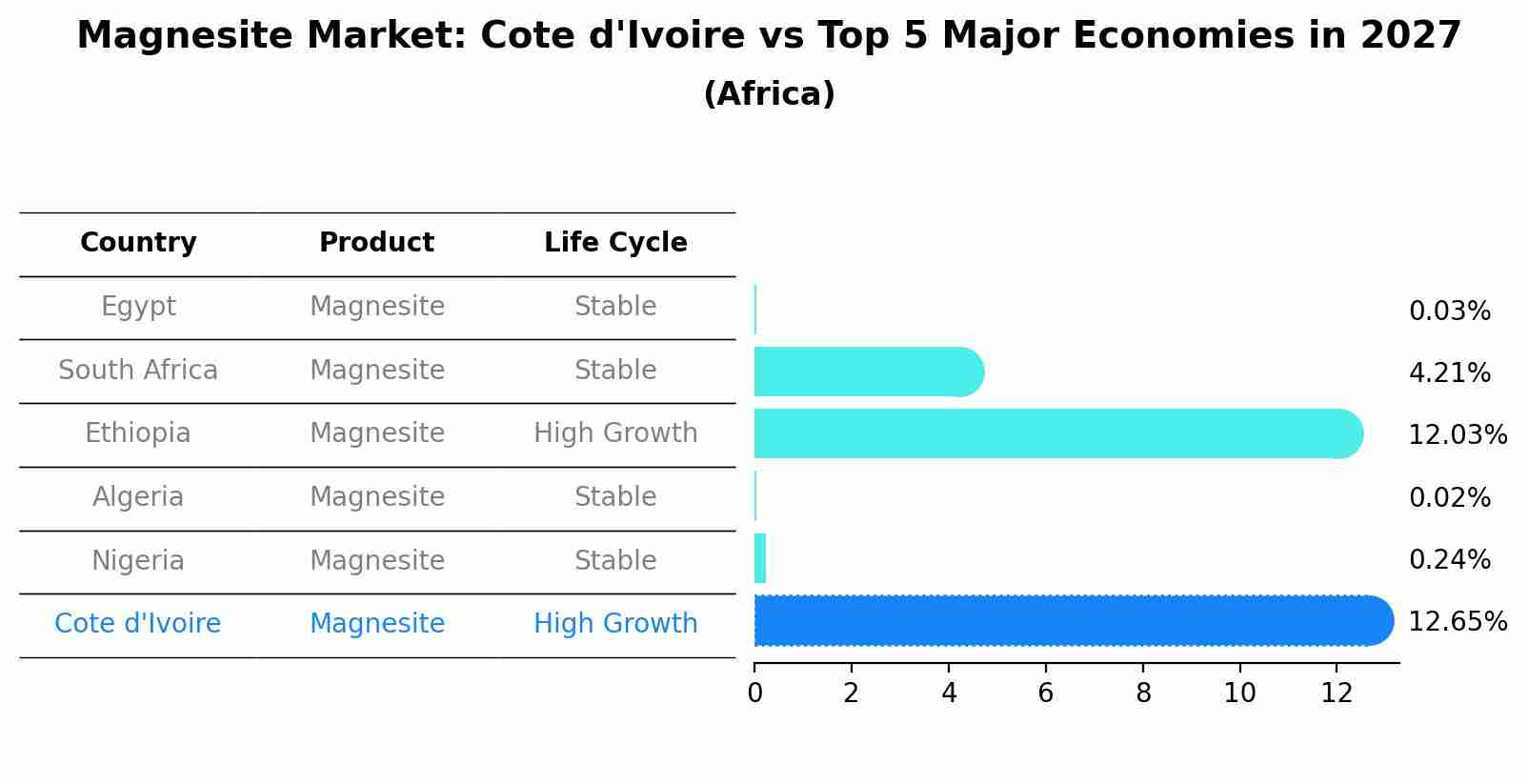 Magnesite Market: Cote d'Ivoire vs Top 5 Major Economies in 2027 (Africa)