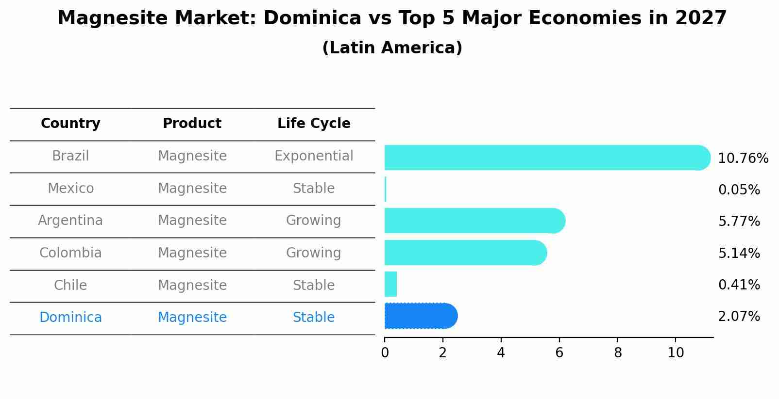 Magnesite Market: Dominica vs Top 5 Major Economies in 2027 (Latin America)