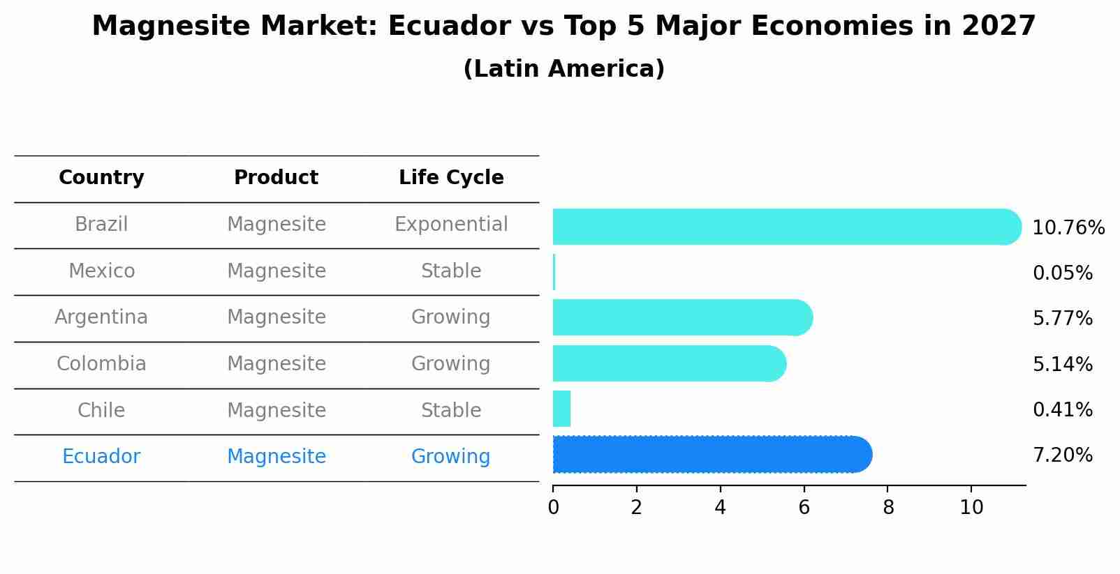 Magnesite Market: Ecuador vs Top 5 Major Economies in 2027 (Latin America)