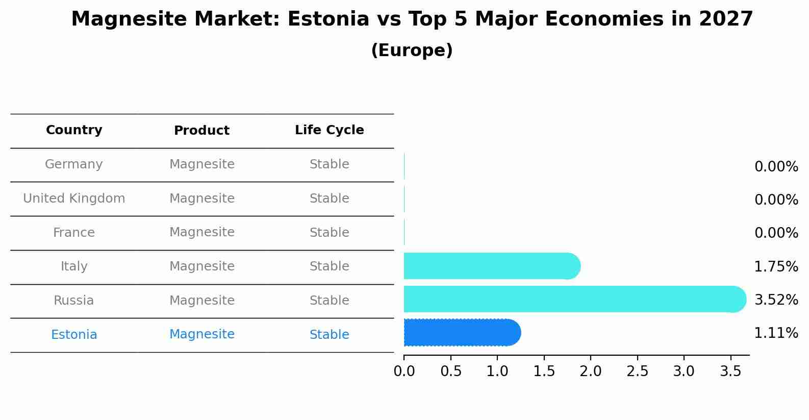 Magnesite Market: Estonia vs Top 5 Major Economies in 2027 (Europe)