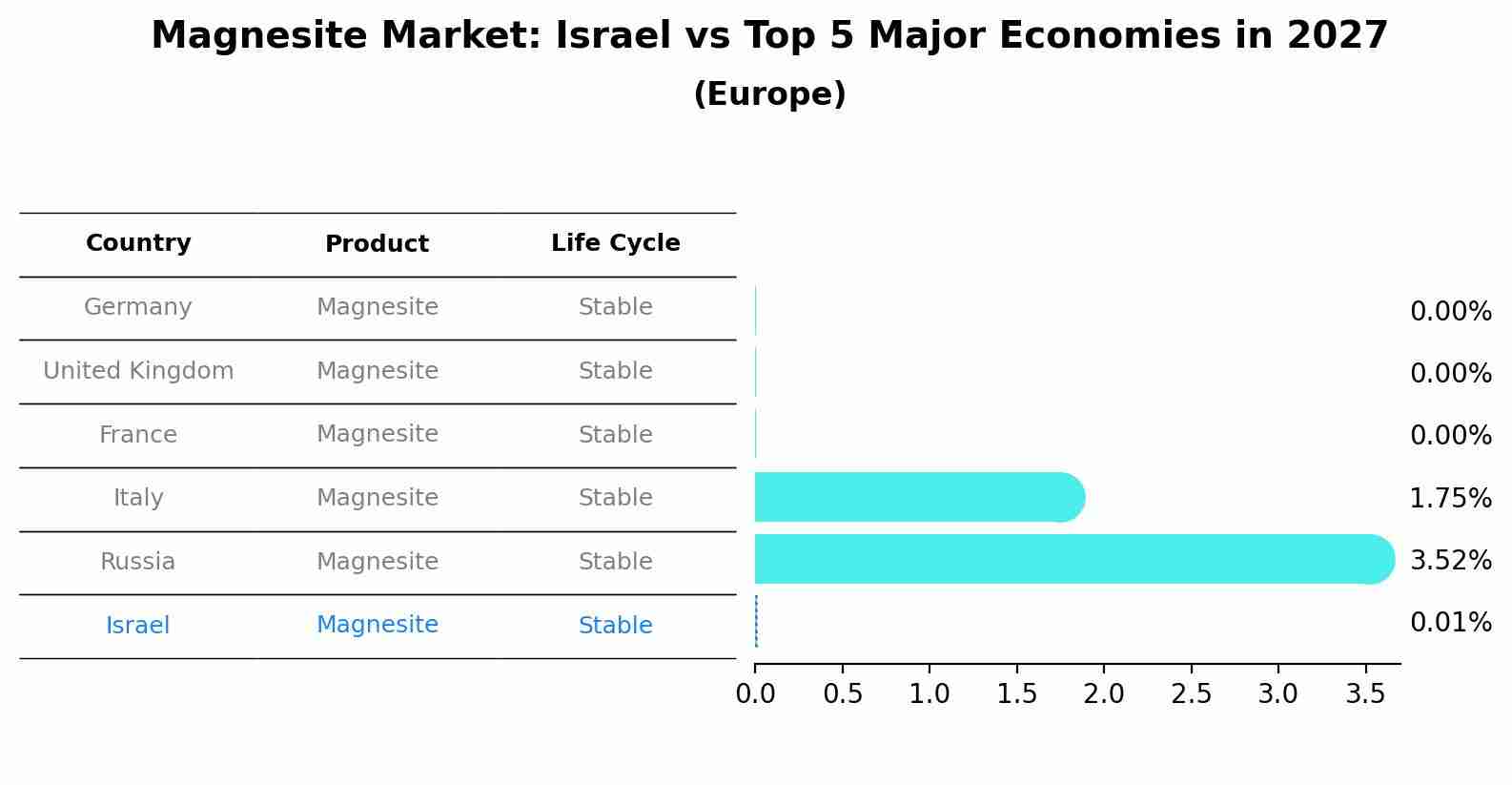 Magnesite Market: Israel vs Top 5 Major Economies in 2027 (Europe)