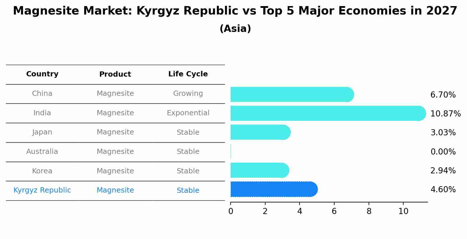 Magnesite Market: Kyrgyz Republic vs Top 5 Major Economies in 2027 (Asia)