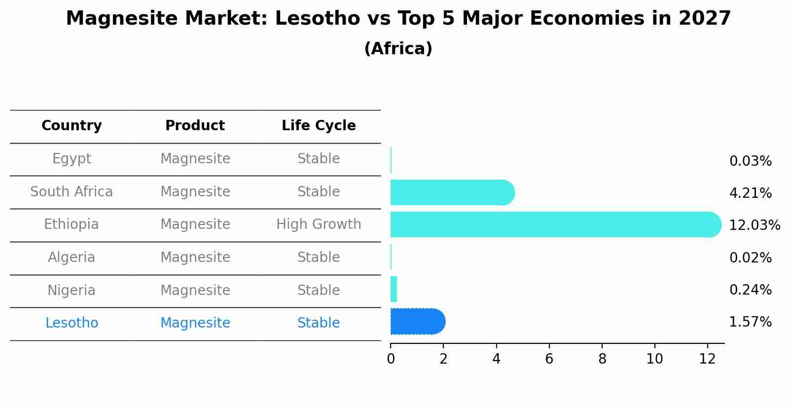 Magnesite Market: Lesotho vs Top 5 Major Economies in 2027 (Africa)