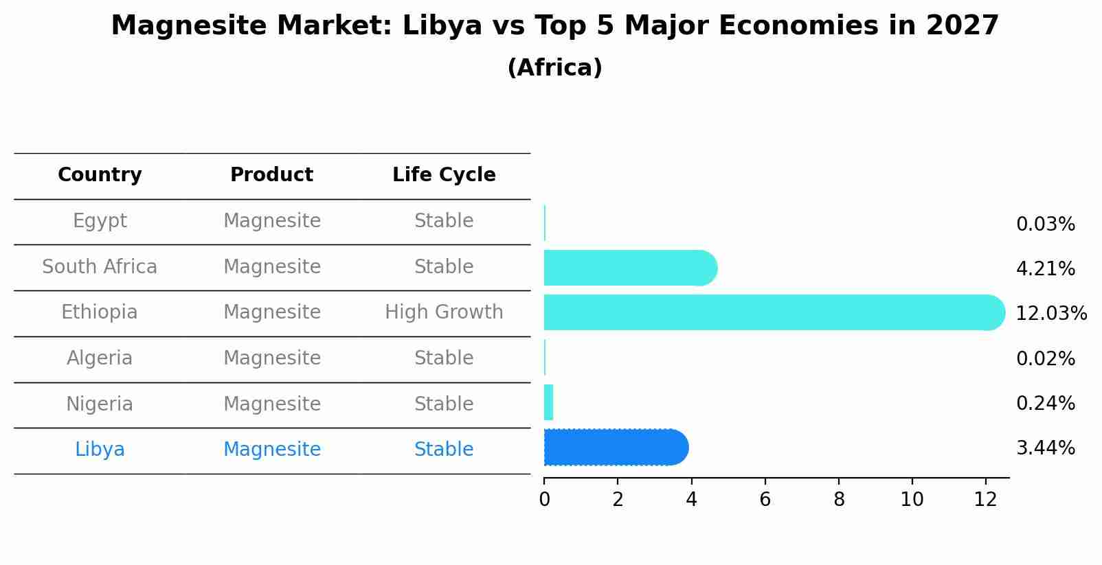 Magnesite Market: Libya vs Top 5 Major Economies in 2027 (Africa)