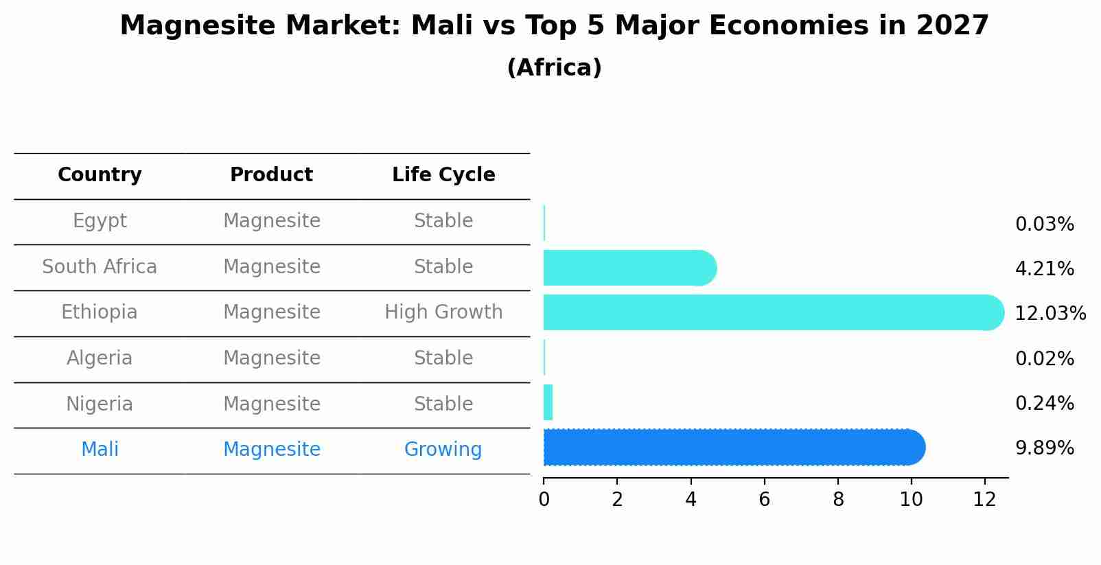 Magnesite Market: Mali vs Top 5 Major Economies in 2027 (Africa)