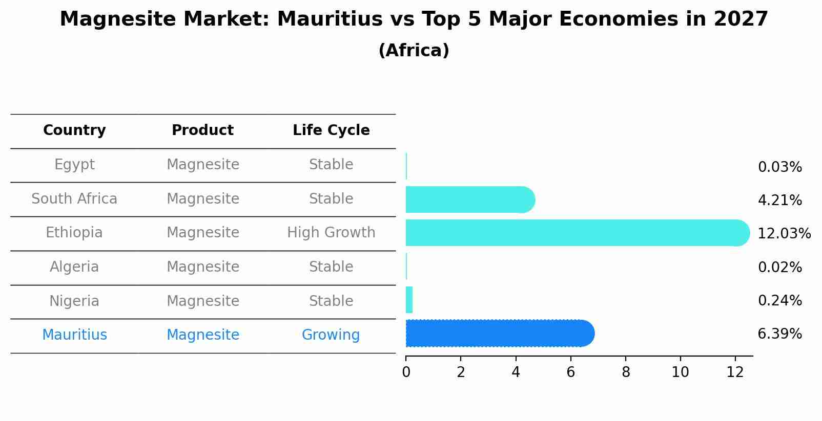 Magnesite Market: Mauritius vs Top 5 Major Economies in 2027 (Africa)