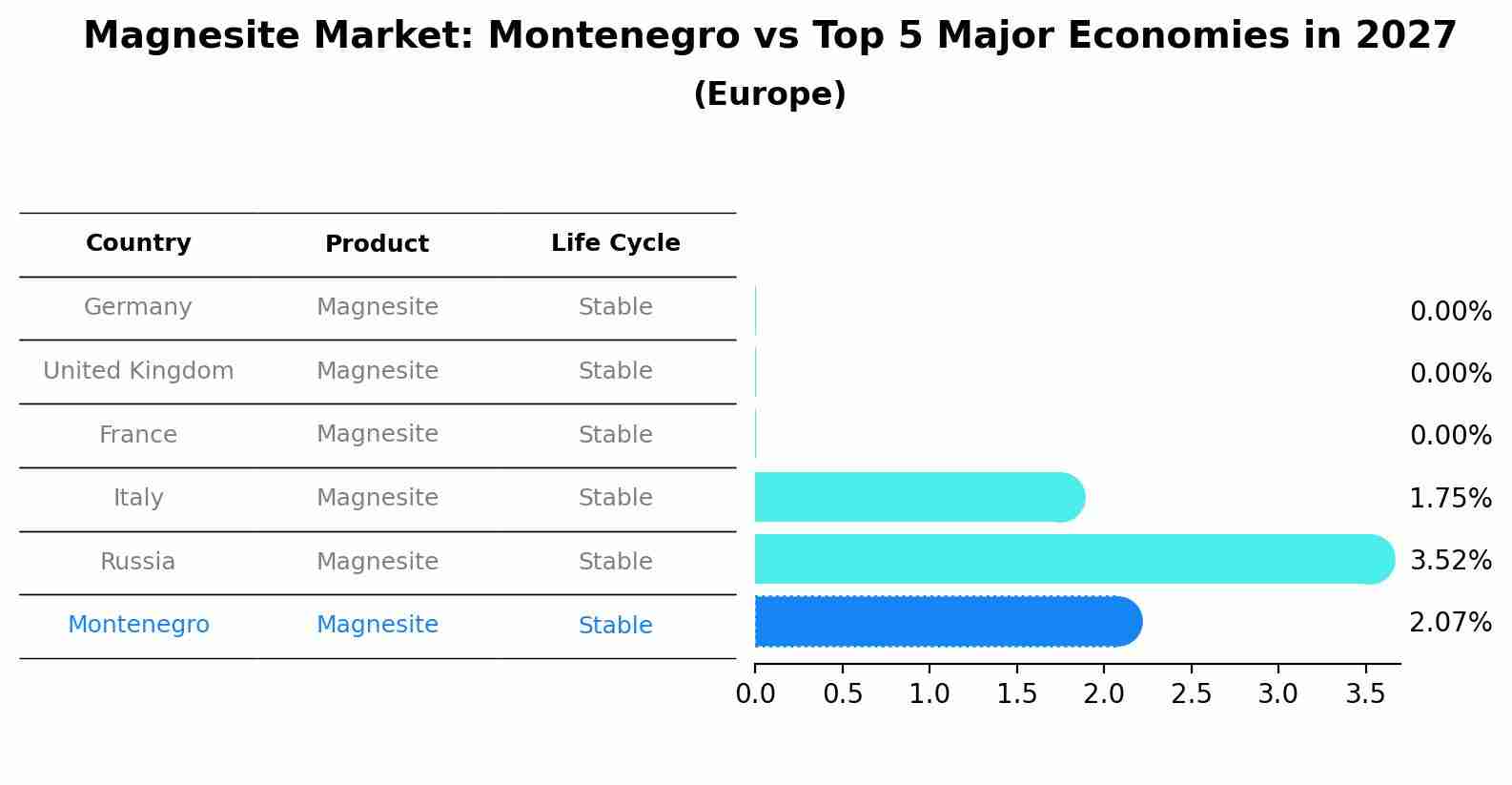 Magnesite Market: Montenegro vs Top 5 Major Economies in 2027 (Europe)