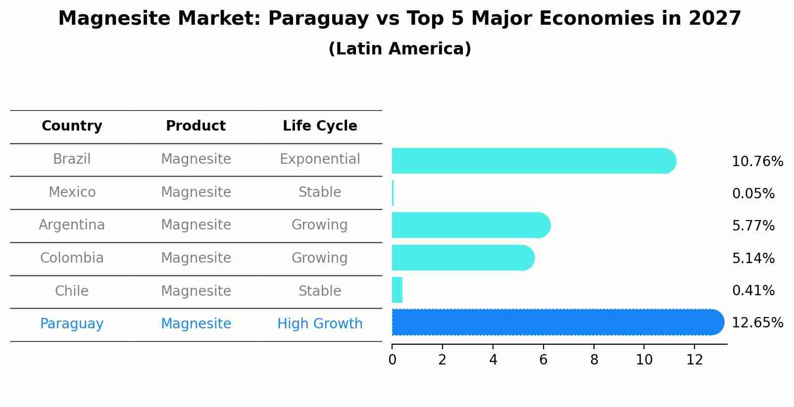 Magnesite Market: Paraguay vs Top 5 Major Economies in 2027 (Latin America)