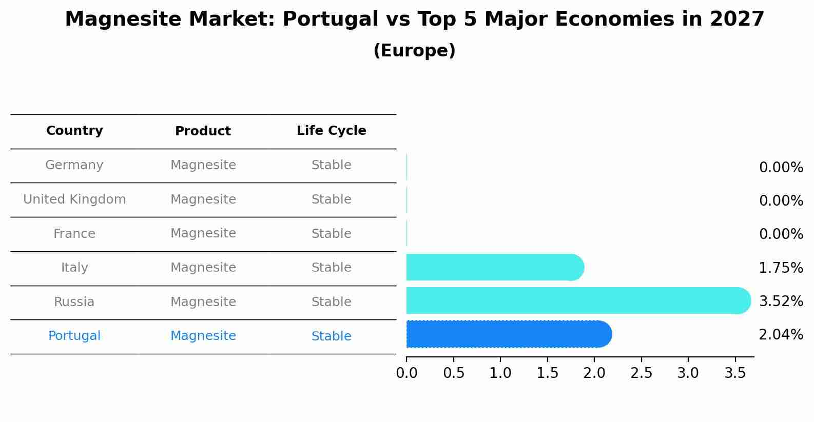 Magnesite Market: Portugal vs Top 5 Major Economies in 2027 (Europe)