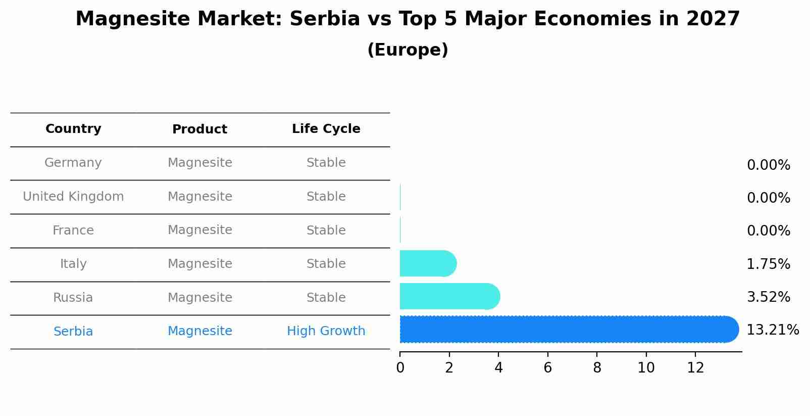 Magnesite Market: Serbia vs Top 5 Major Economies in 2027 (Europe)