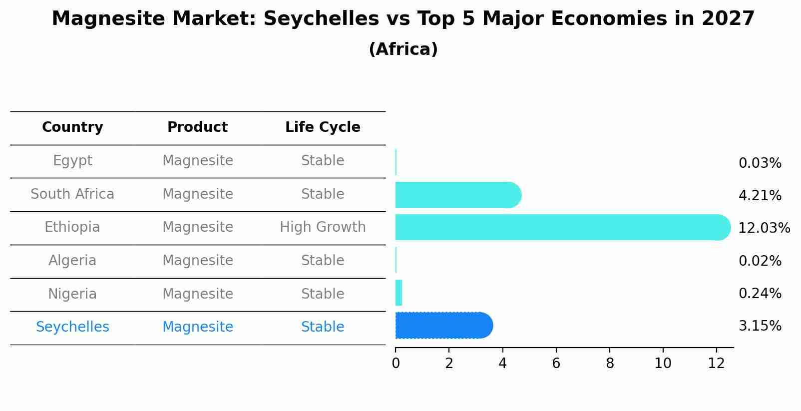 Magnesite Market: Seychelles vs Top 5 Major Economies in 2027 (Africa)