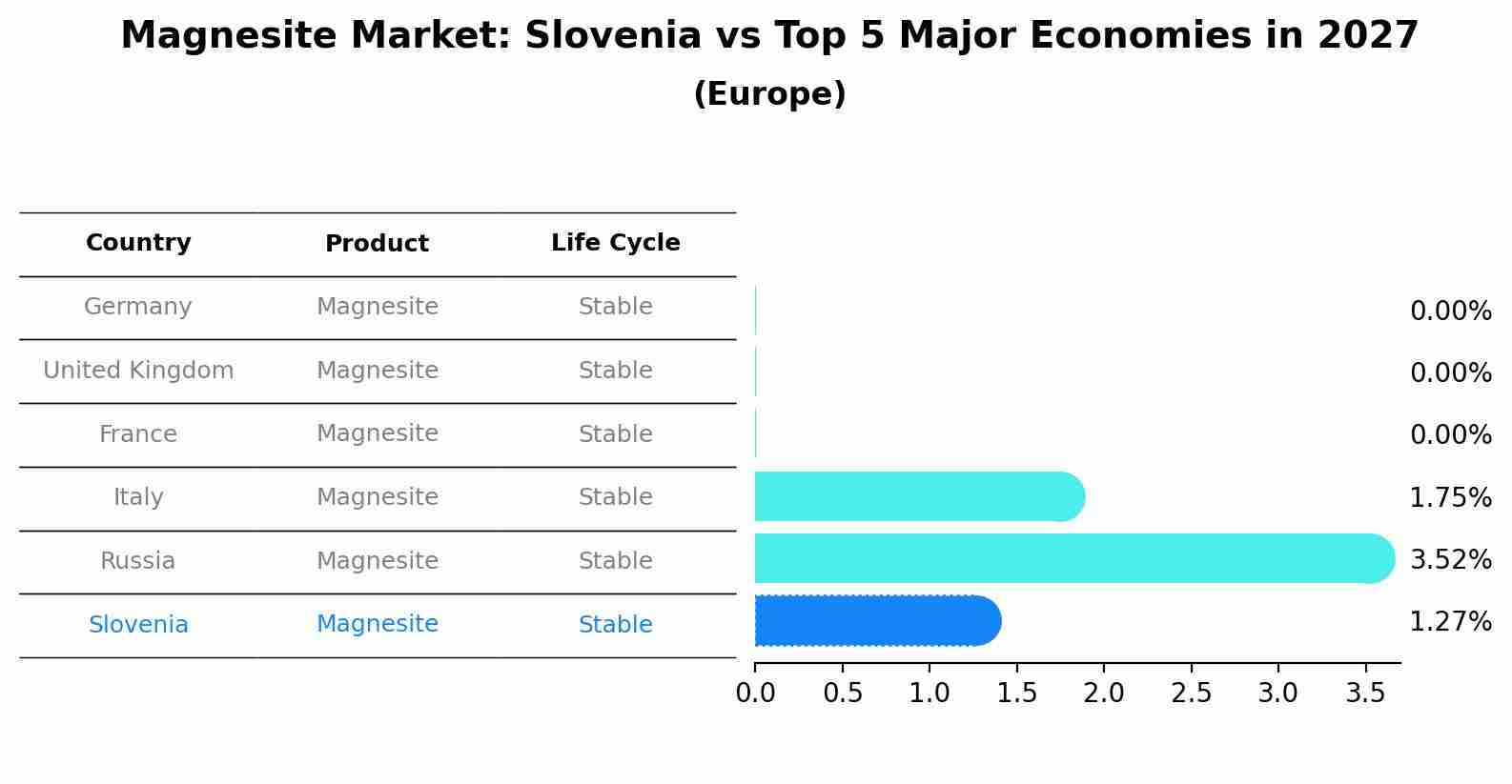 Magnesite Market: Slovenia vs Top 5 Major Economies in 2027 (Europe)