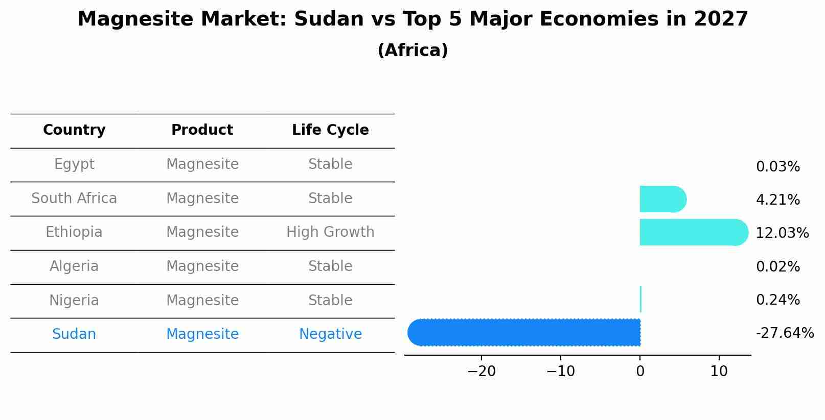Magnesite Market: Sudan vs Top 5 Major Economies in 2027 (Africa)