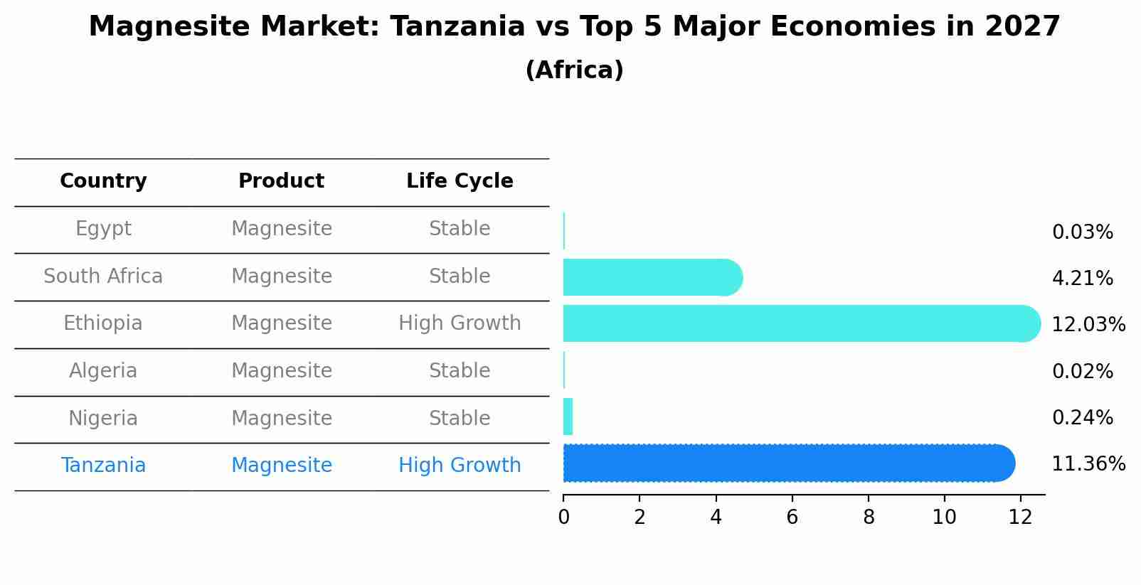 Magnesite Market: Tanzania vs Top 5 Major Economies in 2027 (Africa)