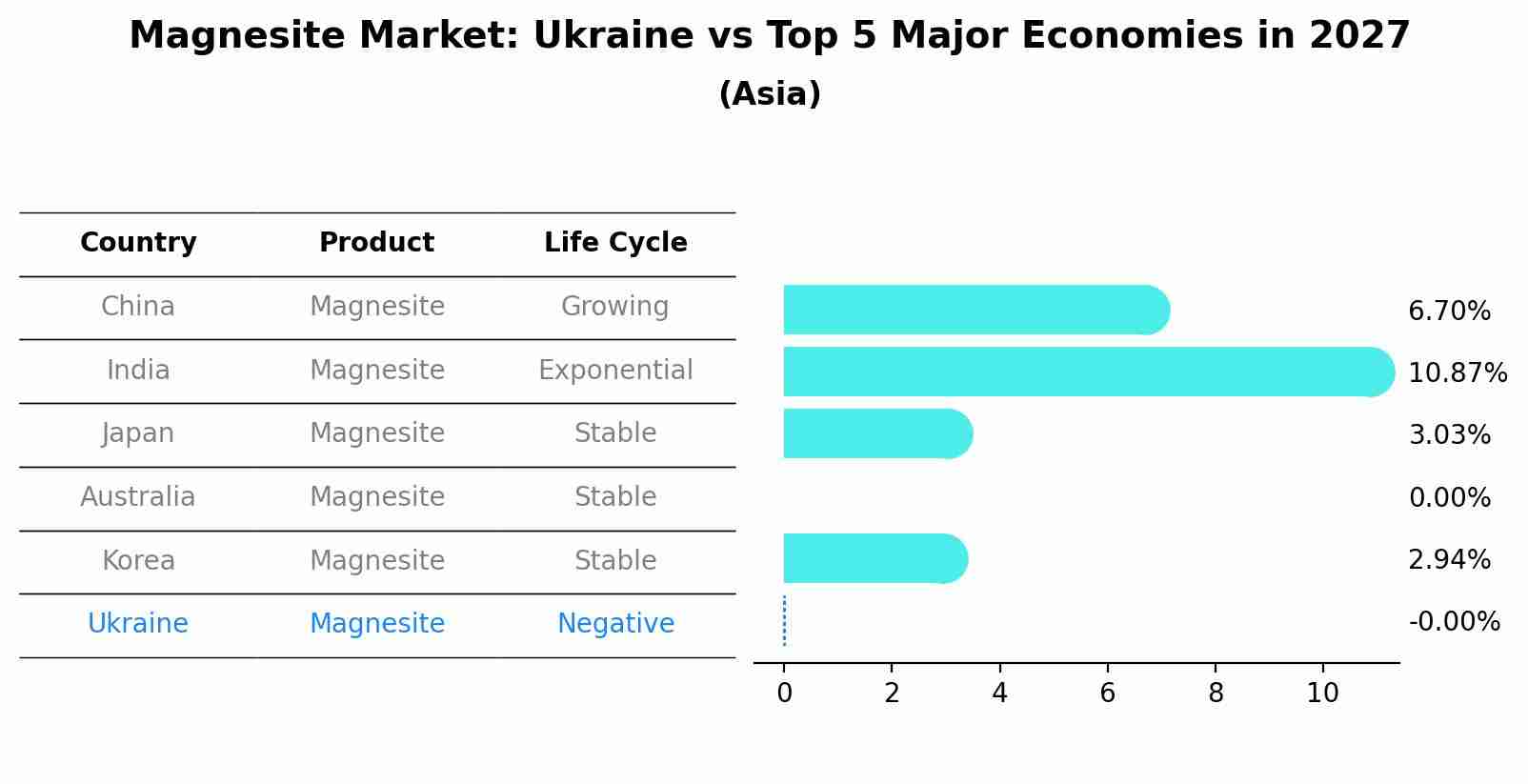 Magnesite Market: Ukraine vs Top 5 Major Economies in 2027 (Asia)