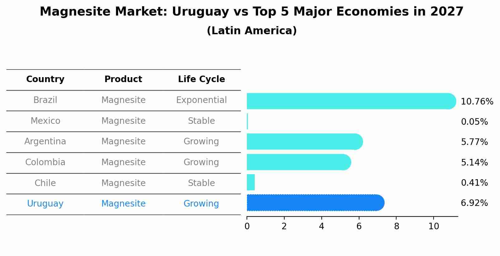 Magnesite Market: Uruguay vs Top 5 Major Economies in 2027 (Latin America)