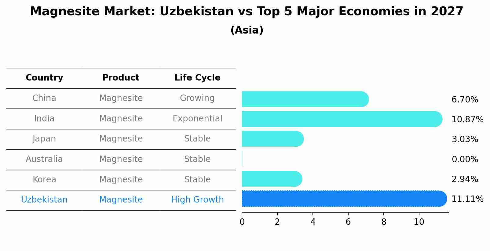 Magnesite Market: Uzbekistan vs Top 5 Major Economies in 2027 (Asia)