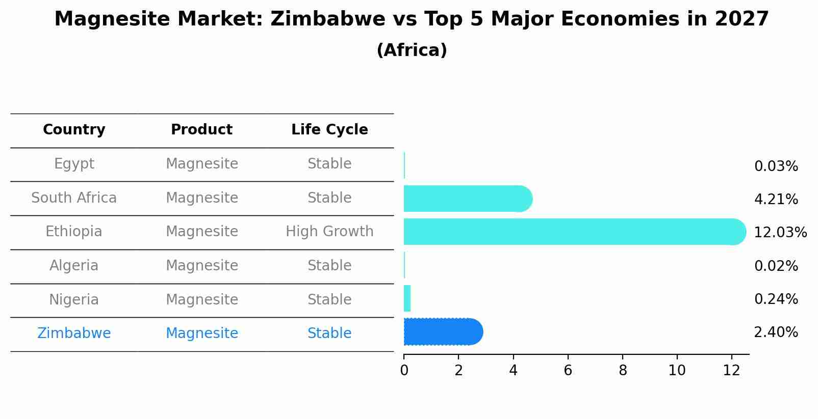 Magnesite Market: Zimbabwe vs Top 5 Major Economies in 2027 (Africa)