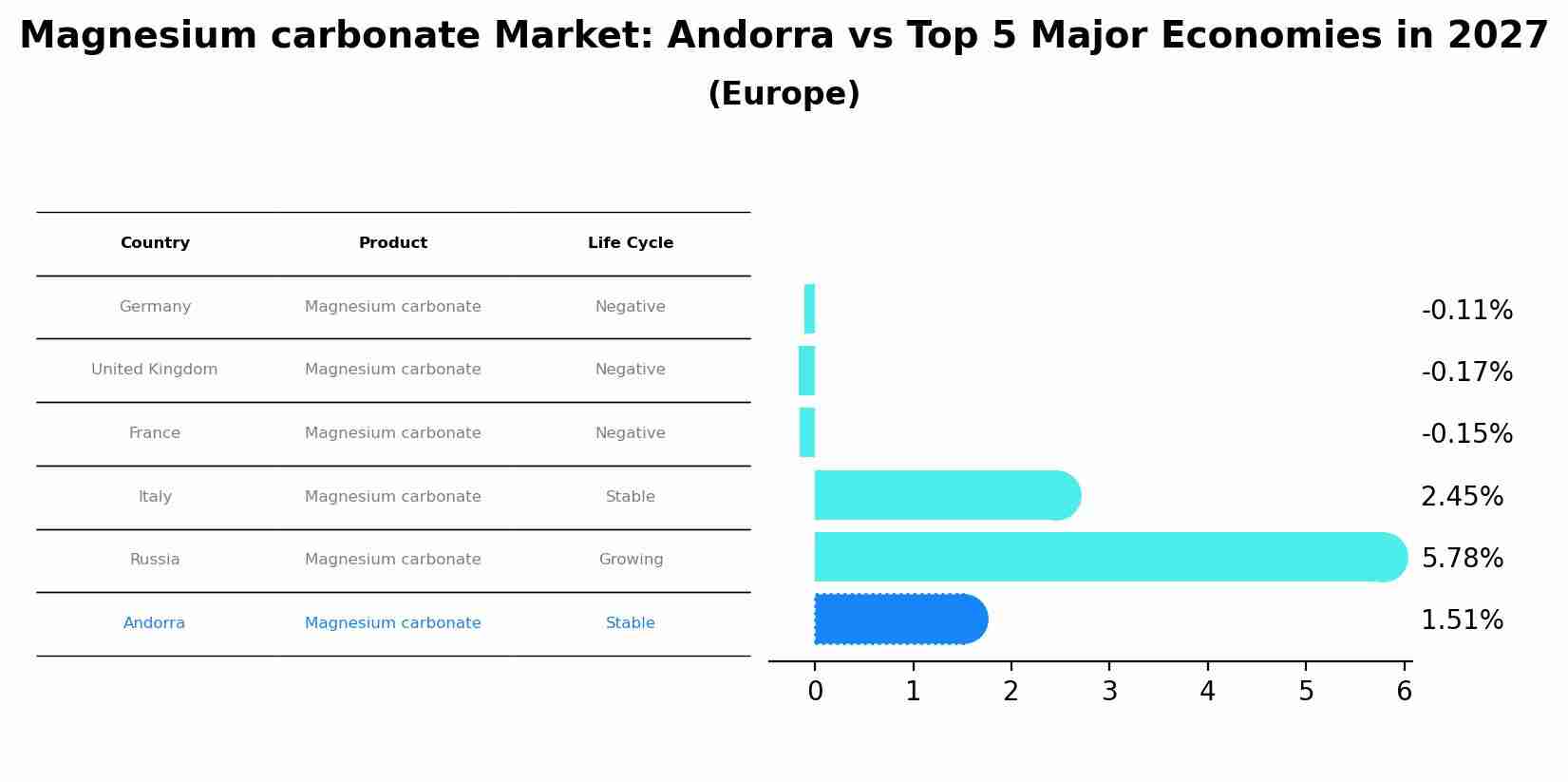 Magnesium carbonate Market: Andorra vs Top 5 Major Economies in 2027 (Europe)
