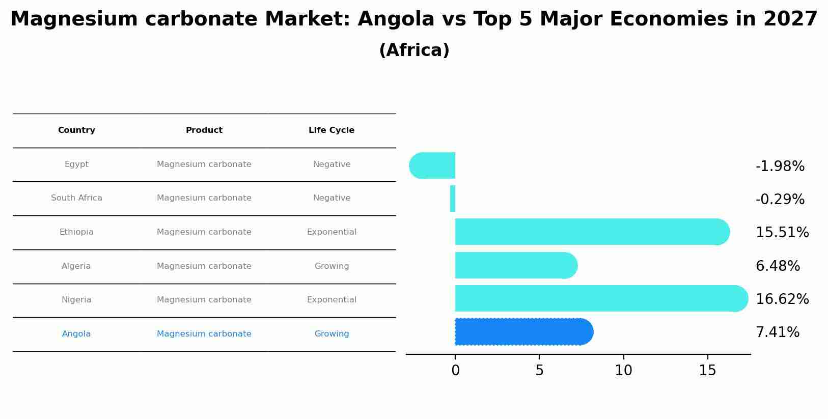 Magnesium carbonate Market: Angola vs Top 5 Major Economies in 2027 (Africa)