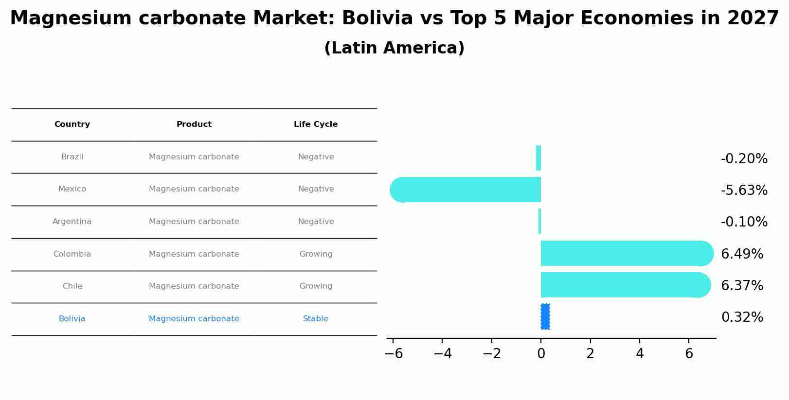 Magnesium carbonate Market: Bolivia vs Top 5 Major Economies in 2027 (Latin America)