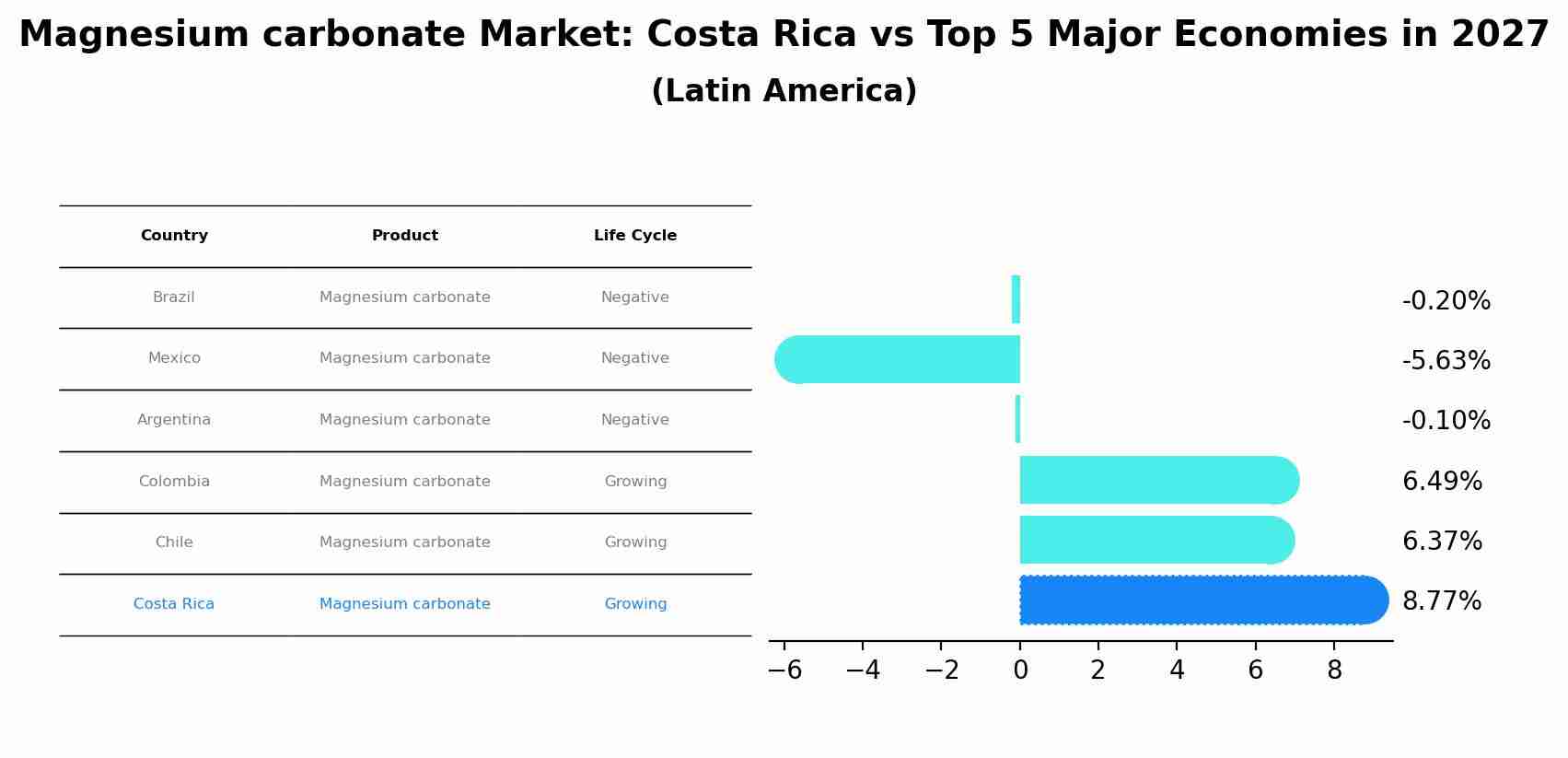 Magnesium carbonate Market: Costa Rica vs Top 5 Major Economies in 2027 (Latin America)