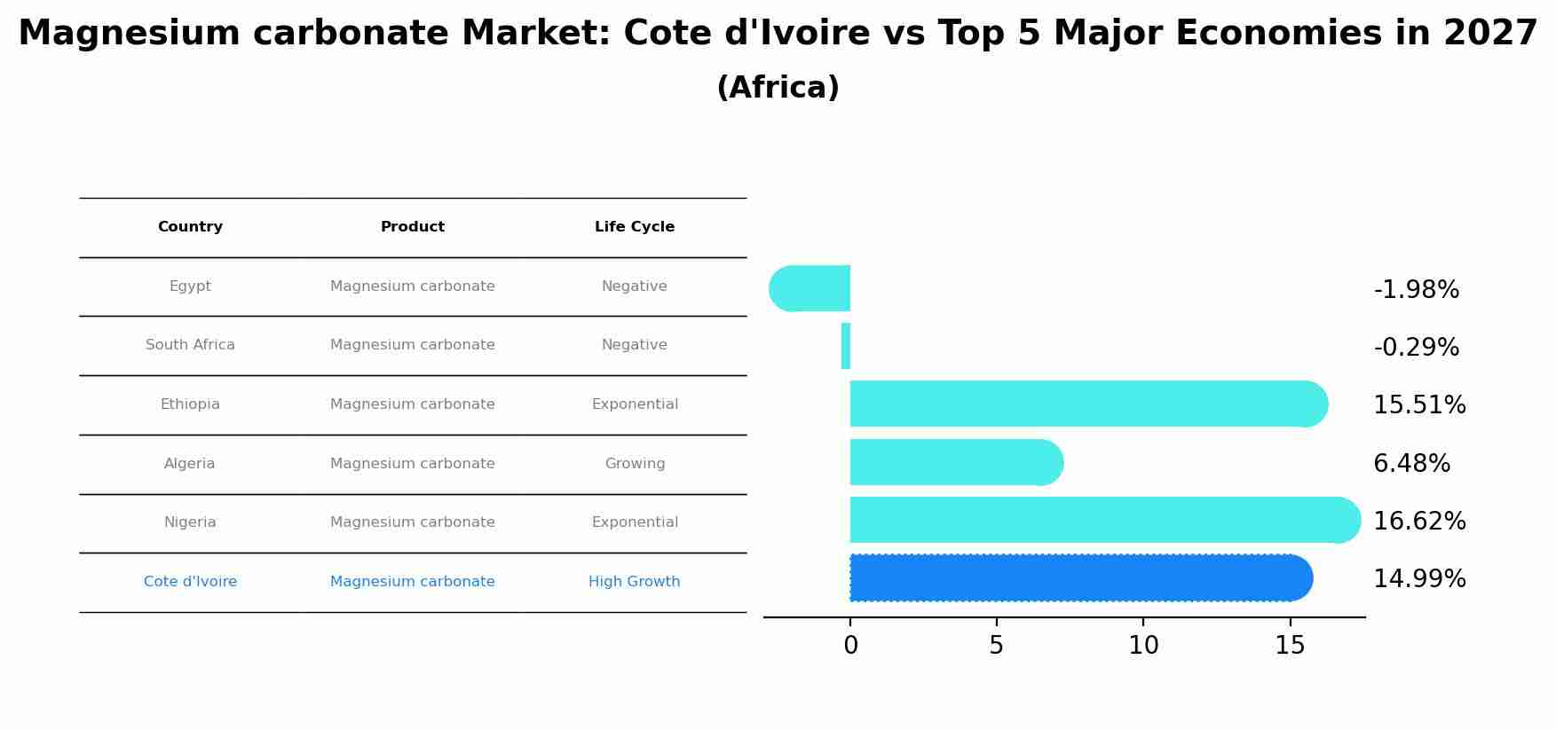 Magnesium carbonate Market: Cote d'Ivoire vs Top 5 Major Economies in 2027 (Africa)