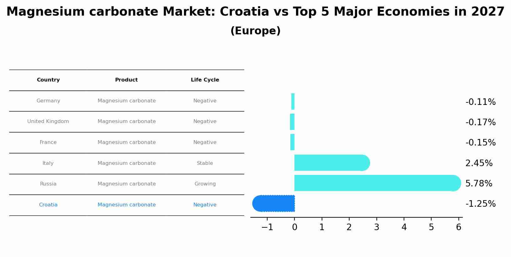 Magnesium carbonate Market: Croatia vs Top 5 Major Economies in 2027 (Europe)