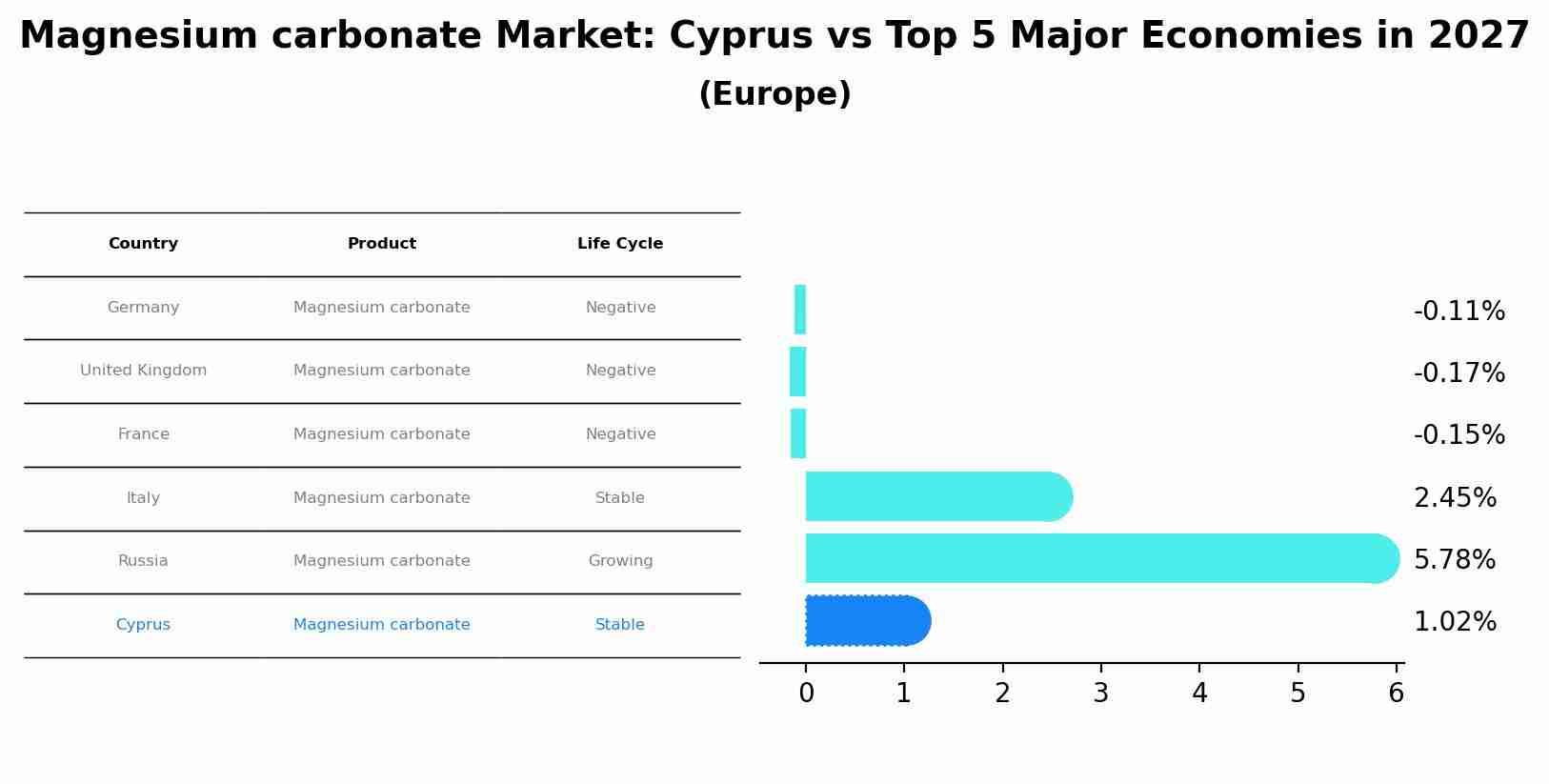 Magnesium carbonate Market: Cyprus vs Top 5 Major Economies in 2027 (Europe)